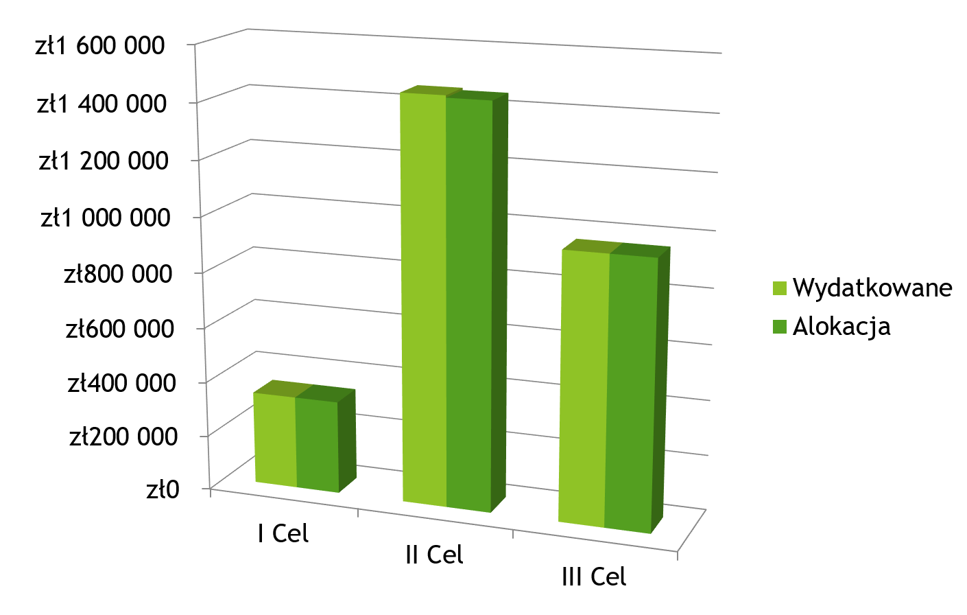 Wykres ukazujący kwoty przyznanych dofinansować w danych celach